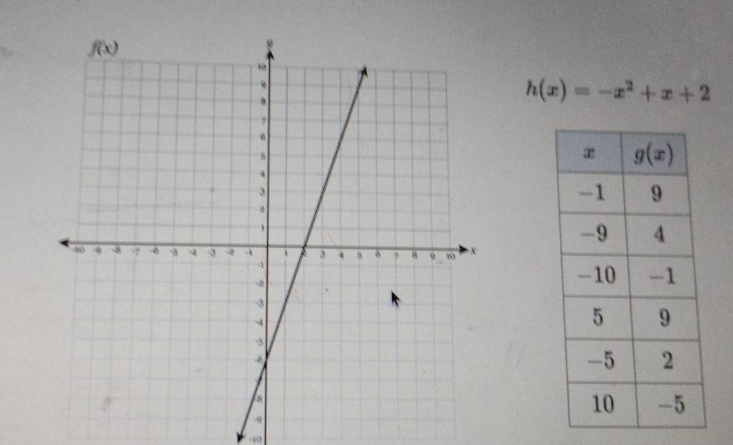 h(x)=-x^2+x+2
-10