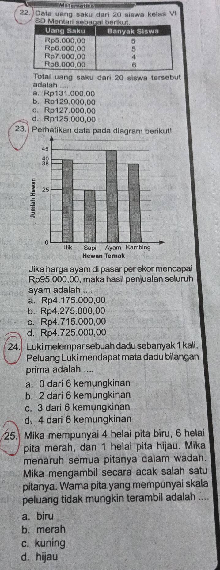 Matematika
22.)Data uang saku dari 20 siswa kelas VI
SD Mentari sebagai riku
Total uang saku dari 20 siswa tersebut
adalah ....
a. Rp131.000,00
b. Rp129.000,00
c、 Rp127.000,00
d. Rp125.000,00
23. P
Jika harga ayam di pasar per ekor mencapai
Rp95.000,00, maka hasil penjualan seluruh
ayam adalah ....
a. Rp4.175.000,00
b. Rp4.275.000,00
c. Rp4.715.000,00
d. Rp4.725.000,00
24. Luki melempar sebuah dadu sebanyak 1 kali.
Peluang Luki mendapat mata dadu bilangan
prima adalah ....
a. 0 dari 6 kemungkinan
b. 2 dari 6 kemungkinan
c. 3 dari 6 kemungkinan
d、 4 dari 6 kemungkinan
25. Mika mempunyai 4 helai pita biru, 6 helai
pita merah, dan 1 helai pita hijau. Mika
menaruh semua pitanya dalam wadah.
Mika mengambil secara acak salah satu
pitanya. Warna pita yang mempunyai skala
peluang tidak mungkin terambil adalah ....
a. biru
b. merah
c. kuning
d. hijau