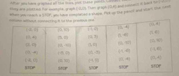 After you have graphed all the lines, plot these points. Connect
they are plotted. For example, graph (-2,0) Then graph (0,4) and connect it back to (-∠
When you reach a STOP, you have completed a shape. Pick up the pencil and start the next