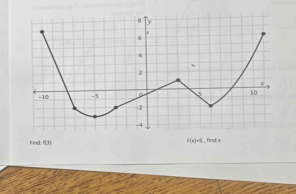 F(x)=6
Find: f(3) , find x