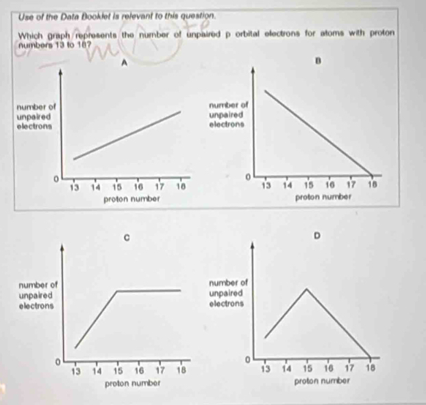 Use of the Data Booklet is relevant to this question. 
Which graph represents the number of unpaired p orbital electrons for atoms with proton 
numbers 13 to 187