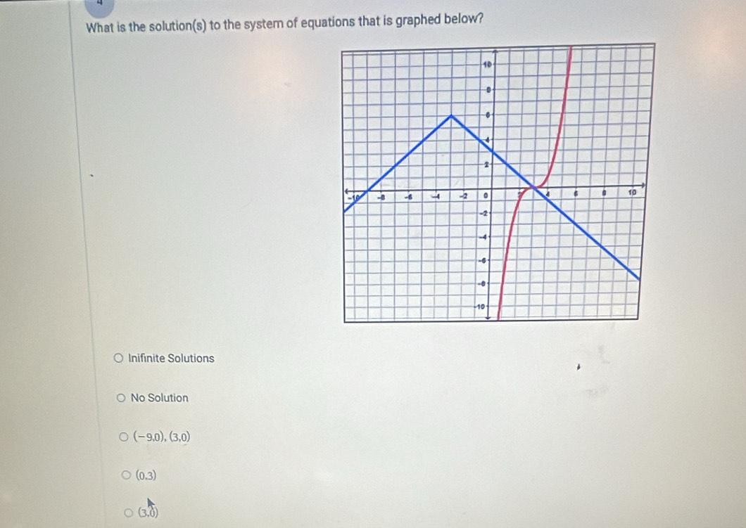 What is the solution(s) to the system of equations that is graphed below?
Inifinite Solutions
No Solution
(-9,0),(3,0)
(0,3)
(3.0)