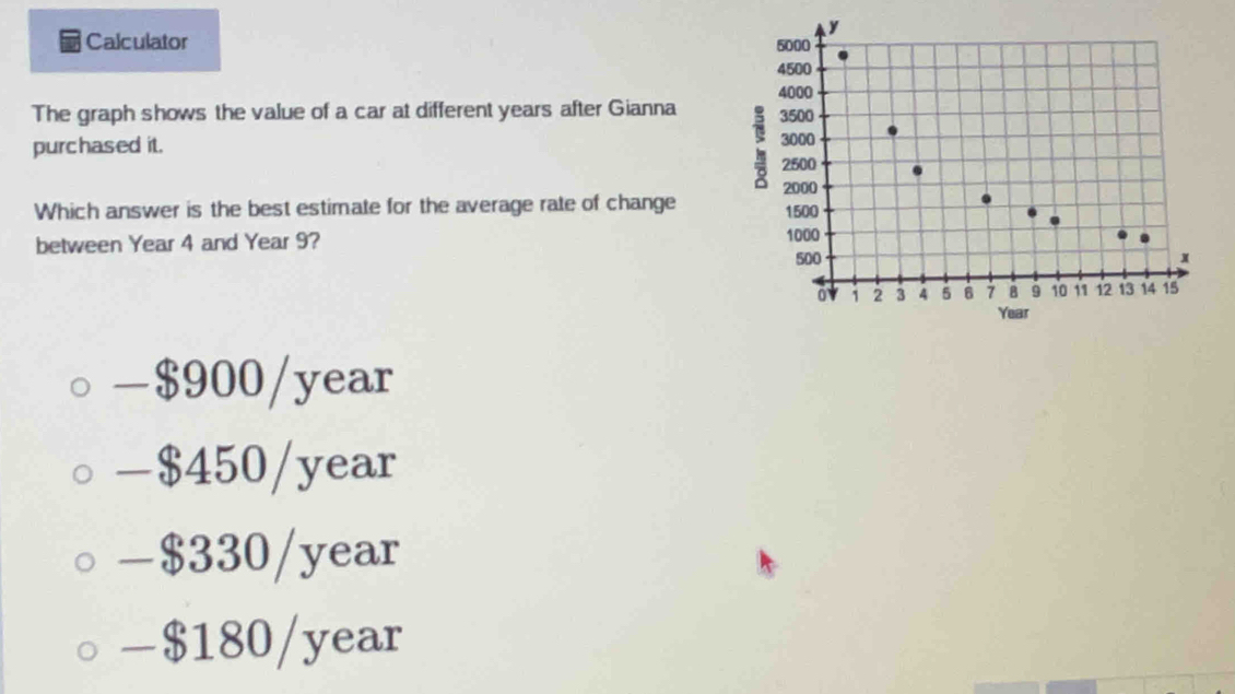 Calculator
The graph shows the value of a car at different years after Gianna
purchased it. 
Which answer is the best estimate for the average rate of change
between Year 4 and Year 9?
-$900/year
-$450/year
-$330/year
-$180/year