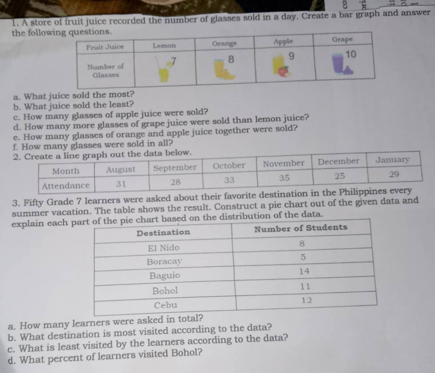 8 
1. A store of fruit juice recorded the number of glasses sold in a day. Create a bar graph and answer 
the follow 
a. What juice sold the most? 
b. What juice sold the least? 
c. How many glasses of apple juice were sold? 
d. How many more glasses of grape juice were sold than lemon juice? 
e. How many glasses of orange and apple juice together were sold? 
f. How many glasses were sold in all? 
3. Fifty Grade 7 learners were asked about their favorite destination in the Philip 
summer vacation. The table shows the result. Construct a pie chart out of the given data and 
explain each n of the data. 
a. How many learners were asked in total? 
b. What destination is most visited according to the data? 
c. What is least visited by the learners according to the data? 
d. What percent of learners visited Bohol?