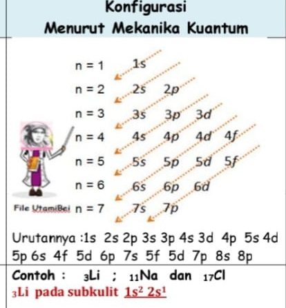 Konfigurasi
Menurut Mekanika Kuantum
n=1 1s
n=2 2s 2p
n=3 3s 3p 3d
n=4 4s 4p 4d¨ 4f
n=5 5s 5p 5d 5f
n=6 6s 6p 6d
File VtamiBei n=7 7s 7p
Urutannya : 1s 2s 2p 3s 3p 4s 3d 4p 5s 4d
5p 6s 4f 5d 6p 7s 5f 5d 7p 8s 8p
Contoh: 3Li; 11Na dan 17Cl
3Li pada subkulit _ 1s^22s^1