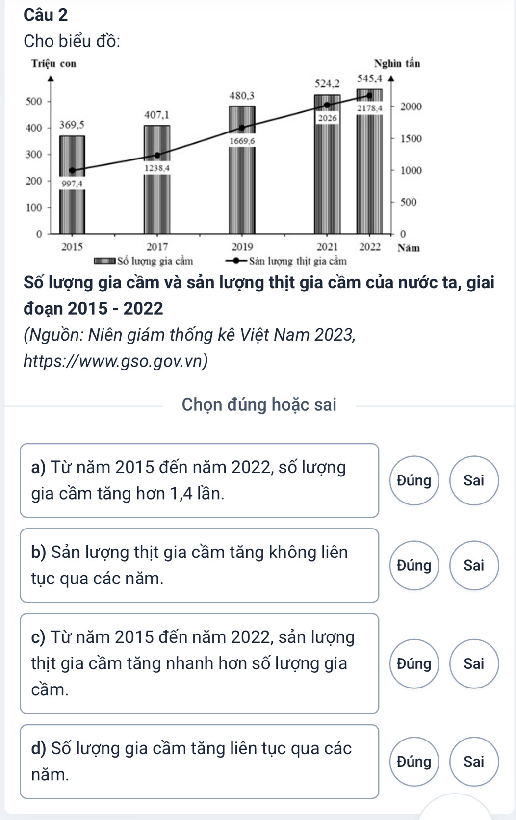 Cho biểu đồ: 
Số lượng gia cầm và sản lượng thịt gia cầm của nước ta, giai 
đoạn 2015 - 2022 
(Nguồn: Niên giám thống kê Việt Nam 2023, 
https://www.gso.gov.vn) 
Chọn đúng hoặc sai 
a) Từ năm 2015 đến năm 2022, số lượng Đúng Sai 
gia cầm tăng hơn 1, 4 lần. 
b) Sản lượng thịt gia cầm tăng không liên 
Đúng Sai 
tục qua các năm. 
c) Từ năm 2015 đến năm 2022, sản lượng 
thịt gia cầm tăng nhanh hơn số lượng gia Đúng Sai 
cầm. 
d) Số lượng gia cầm tăng liên tục qua các 
Đúng Sai 
năm.