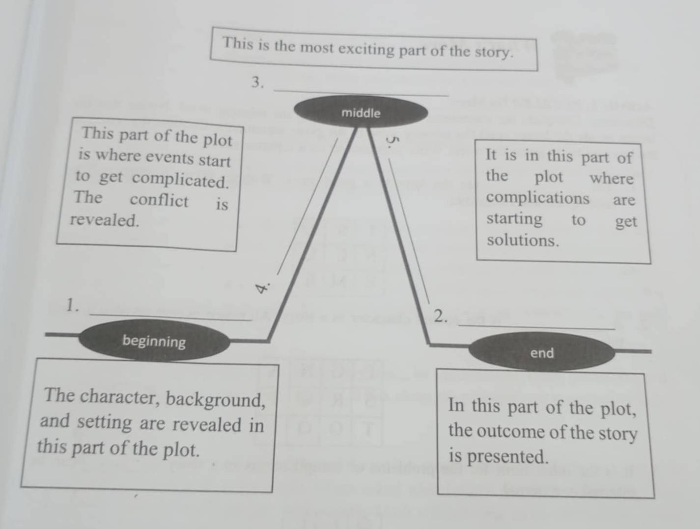 This is the most exciting part of the story. 
3. 
_ 
middle 
This part of the plot 
is where events start 
It is in this part of 
to get complicated. 
the plot where 
The conflict is 
complications are 
revealed. starting to get 
solutions. 
_ 
1. 
2. 
_ 
beginning 
end 
The character, background, In this part of the plot, 
and setting are revealed in 
the outcome of the story 
this part of the plot. is presented.