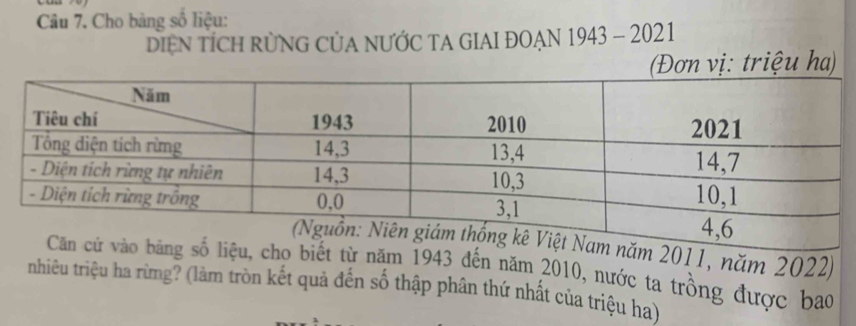 Cho bảng số liệu: 
DIệN TÍCH rừNG CủA NƯỚC TA GIAI ĐOẠN 1943 - 2021 
(Đơn vị: triệu ha) 
11, năm 2022)
943 đến năm 2010, nước ta trồng được bao 
nhiêu triệu ha rừmg? (làm tròn kết quả đến số thập phân thứ nhất của triệu ha)