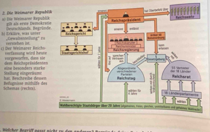 Die Weimarer Republi 
a) Die Weimarer Republik 
gilt als erste Demokrati 
b) Erkläre, was unter Deutschlands. Begründe 
verstehen ist. „Gewaltenteilung* zu 
c) Der Weimarer Reichs- 
verfassung wird heute 
vorgeworfen, dass sie 
dem Reichspräsidenten eine besonders starke 
Stellung eingeräumt 
hat. Beschreibe dessen 
Befugnisse mithilfe des 
Schemas (rechts). 
Welcher Beeriff nasst nicht zu den ander