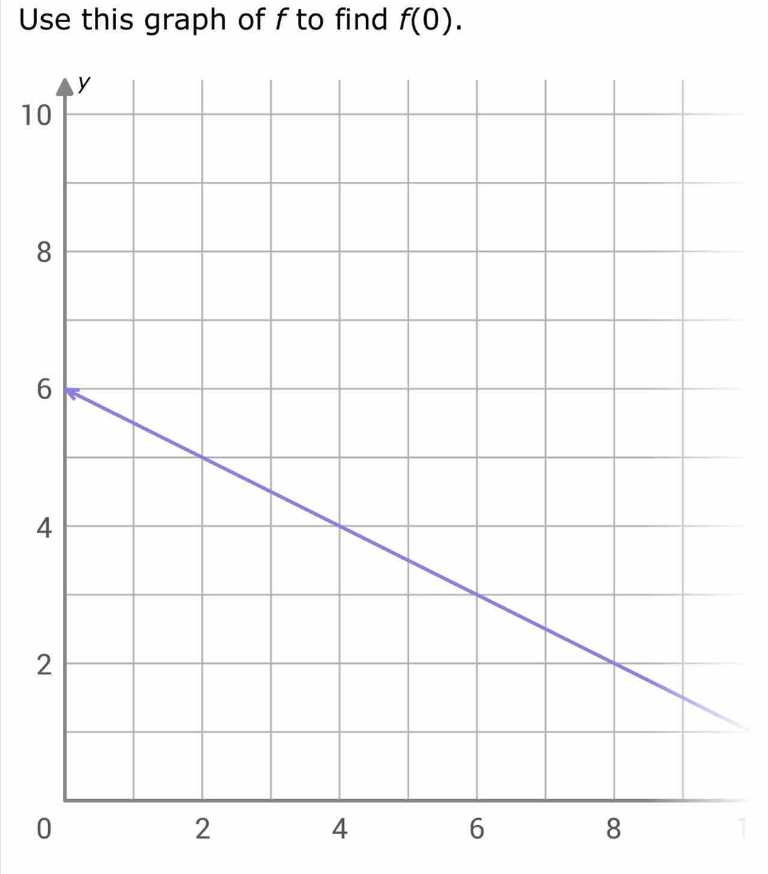 Use this graph of f to find f(0).
1
8
6
4
2
0
1