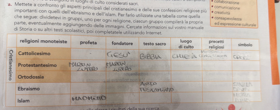 collaborazione 
unu in luoghi di culto considerati sacri. comunicazione 
a. Mettete a confronto gli aspetti principali del cristianesimo e delle sue confessioni religiose più creatività 
importanti con quelli dell’ebraismo e dell’islam. Per farlo utilizzate una tabella come quella consapevolezza 
che segue: dividetevi in gruppi, uno per ogni religione, ciascun gruppo compilerà la propria ed espressione culturale 
parte, eventualmente aggiungendo delle immagini. Cerçate informazioni sul vostro manuale 
di Storia o su altri testi scolastici, poi comp 
ti ella sua ricerça