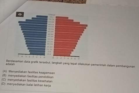 12 - 45 -4
35 -
20 -2 25
1 - 1 3 -1
5s
0 -1
Berdasarkan data grafik tersebut, langkah yang tepat diılakukan pemerintah dalam pembangunan
adalah
(A) Menyediakan fasilitas keagamaan
(B) menyediakan fasilitas pendidikan
(C) menyediakan fasilitas kesehatan
(D) menyediakan balai latihan kerja