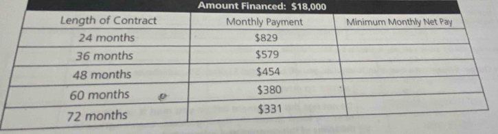 Amount Financed: $18,000