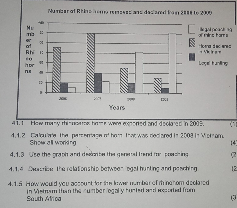 41.1 How many rhinoceros horns were exported and declared in 2009. (1) 
4.1.2 Calculate the percentage of horn that was declared in 2008 in Vietnam. 
Show all working (4) 
4.1.3 Use the graph and describe the general trend for poaching (2 
4.1.4 Describe the relationship between legal hunting and poaching. (2 
4.1.5 How would you account for the lower number of rhinohorn declared 
in Vietnam than the number legally hunted and exported from 
South Africa (3)