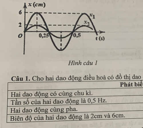 ng điều hoà có đồ thị dao
ể