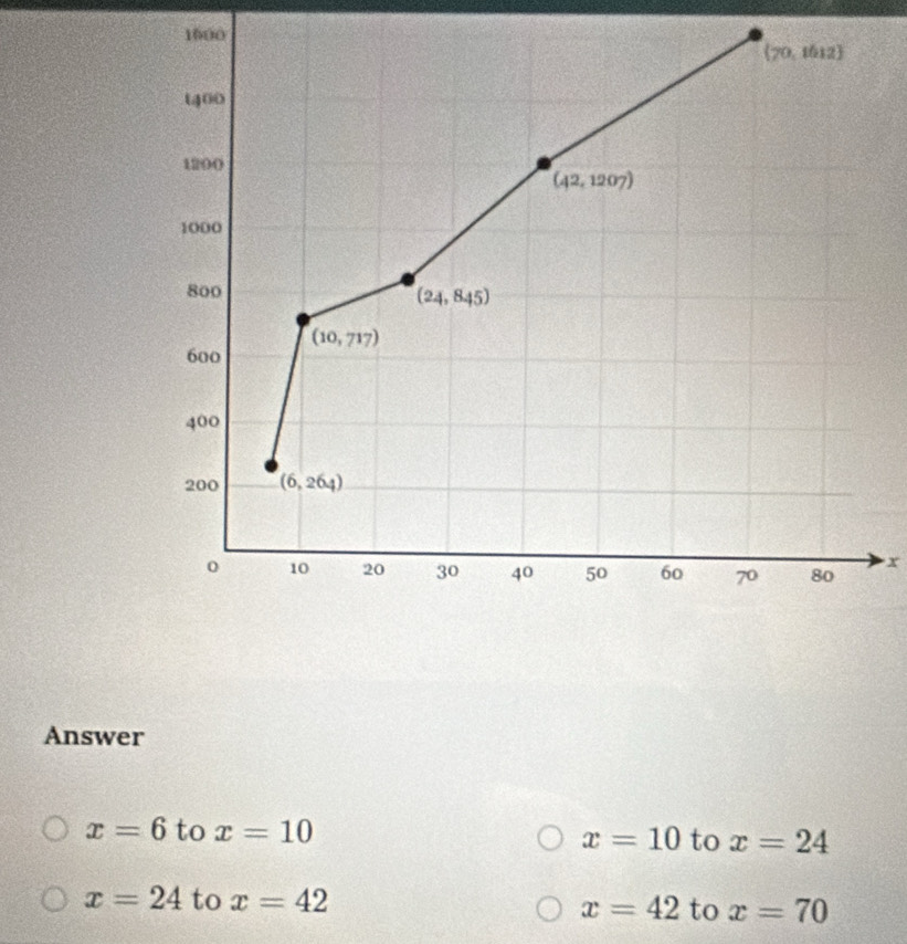 1600
x
Answer
x=6 to x=10
x=10 to x=24
x=24 to x=42 x=42 to x=70