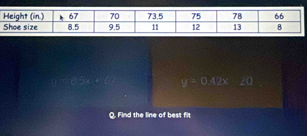 y=0.42x 20 
Q. Find the line of best fit