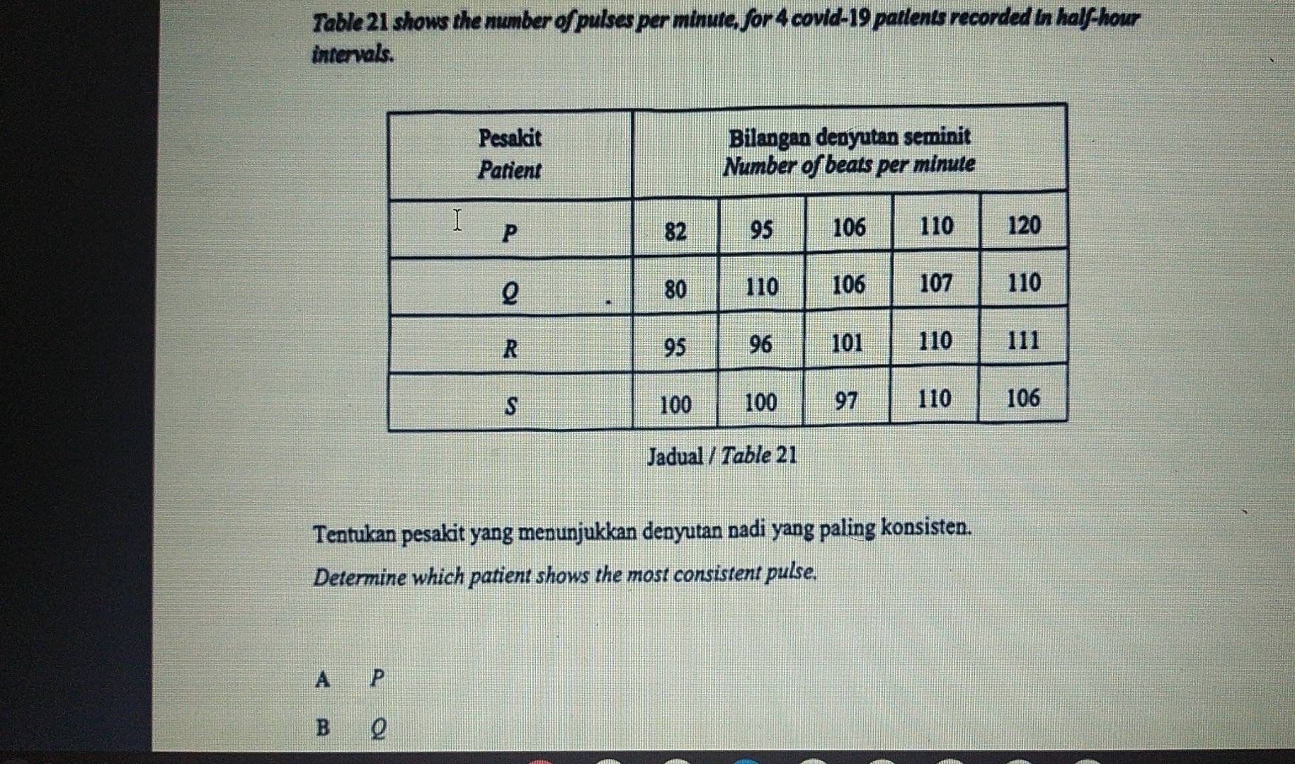 Table 21 shows the number of pulses per minute, for 4 covid- 19 patients recorded in half-hour
intervals.
Jadual / Table 21
Tentukan pesakit yang menunjukkan denyutan nadi yang paling konsisten.
Determine which patient shows the most consistent pulse.
A P
B Q