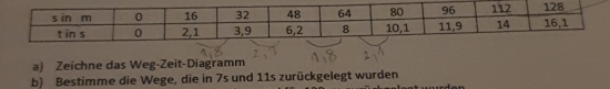 Zeichne das Weg-Zeit-Diagramm 
b) Bestimme die Wege, die in 7s und 11s zurückgelegt wurden