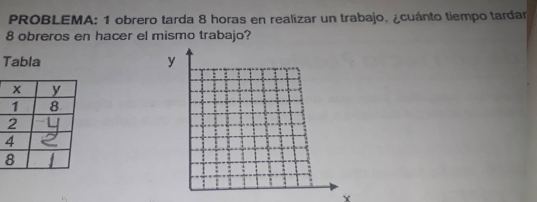 PROBLEMA: 1 obrero tarda 8 horas en realizar un trabajo, ¿cuánto tiempo tardar
8 obreros en hacer el mismo trabajo? 
Tabla y
x