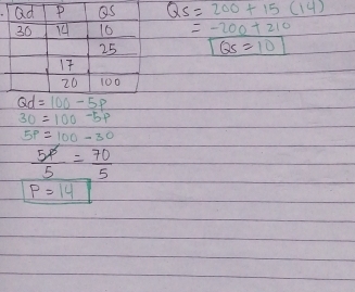 30=100-5p
5p=100-30
 5p/5 = 70/5 
P=14