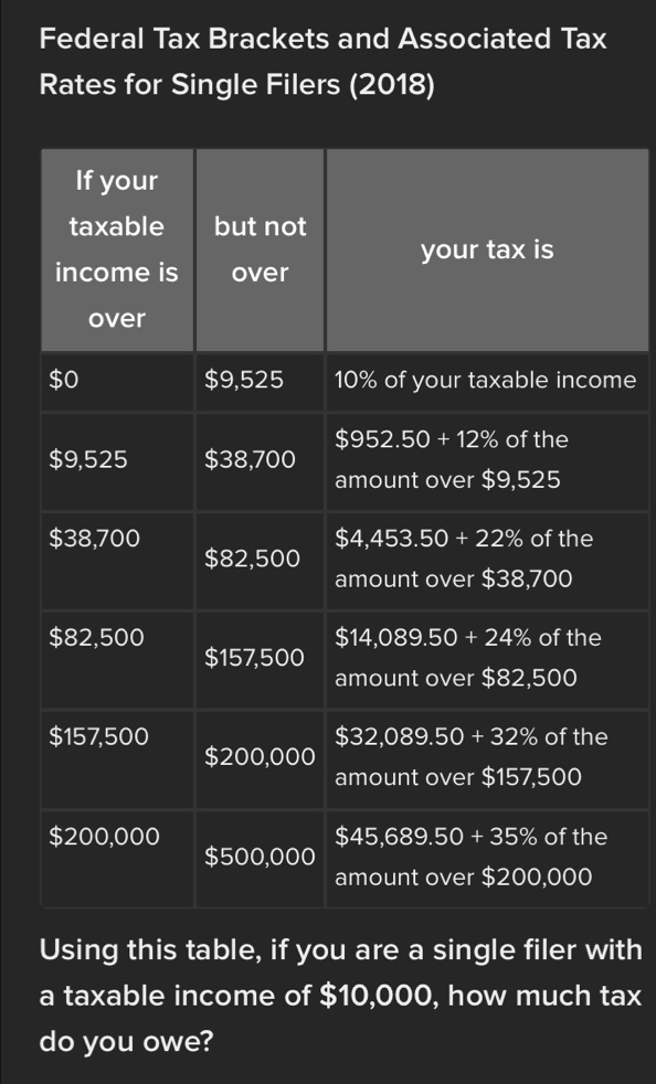 Federal Tax Brackets and Associated Tax
Rates for Single Filers (2018)
If your
taxable but not
your tax is
income is over
over
$0 $9,525 10% of your taxable income
$952.50+12% of the
$9,525 $38,700
amount over $9,525
$38,700 $4,453.50+22% of the
$82,500
amount over $38,700
$82,500 $14,089.50+24% of the
$157,500
amount over $82,500
$157,500 $32,089.50+32% of the
$200,000
amount over $157,500
$45,689.50+35% of the
$200,000 $500,000
amount over $200,000
Using this table, if you are a single filer with
a taxable income of $10,000, how much tax
do you owe?