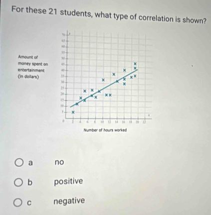 For these 21 students, what type of correlation is shown?
63 -
,,
Amount of so 
money spent on 45 ×
entertainment 4 × X
(in dollars) 33 × × ×
3 x x
×
25
x x
20 x x
15 x x ×
10
5.
.
。 5 4 6 20 1 t z
Number of hours worked
a no
b positive
C negative