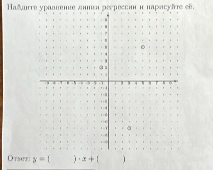 Найднте урав pегрессии и нарисуйτе её.
Otbet: y=  x+  )