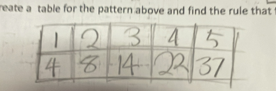 reate a table for the pattern above and find the rule that t