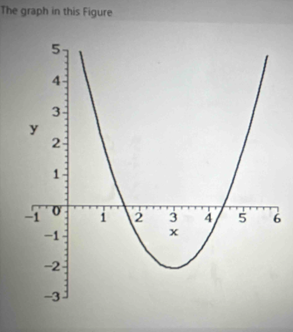 The graph in this Figure
6