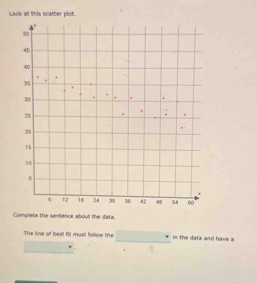 Look at this scatter plot. 
Complete the sentence about the data. 
The line of best fit must follow the in the data and have a