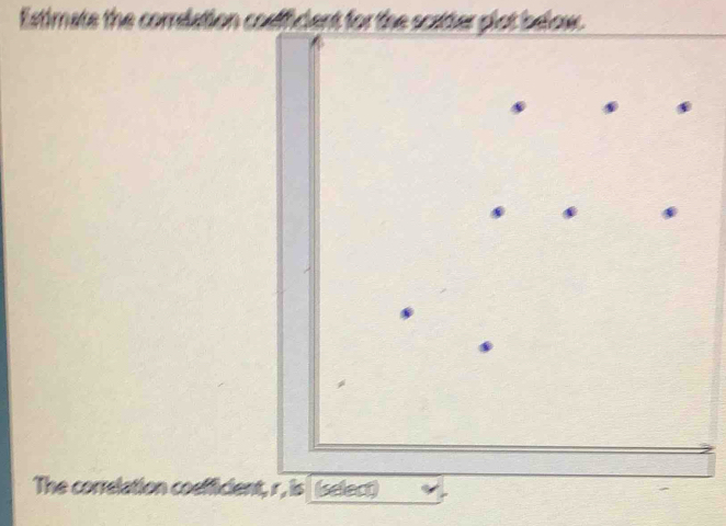 Estimate the comlation coefficient for the scatter plot below. 
The correlation coefficient, r, is (selec)