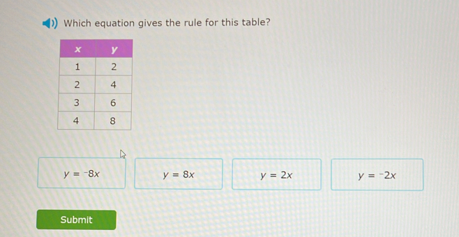 Which equation gives the rule for this table?
y=-8x y=8x y=2x y=-2x
Submit