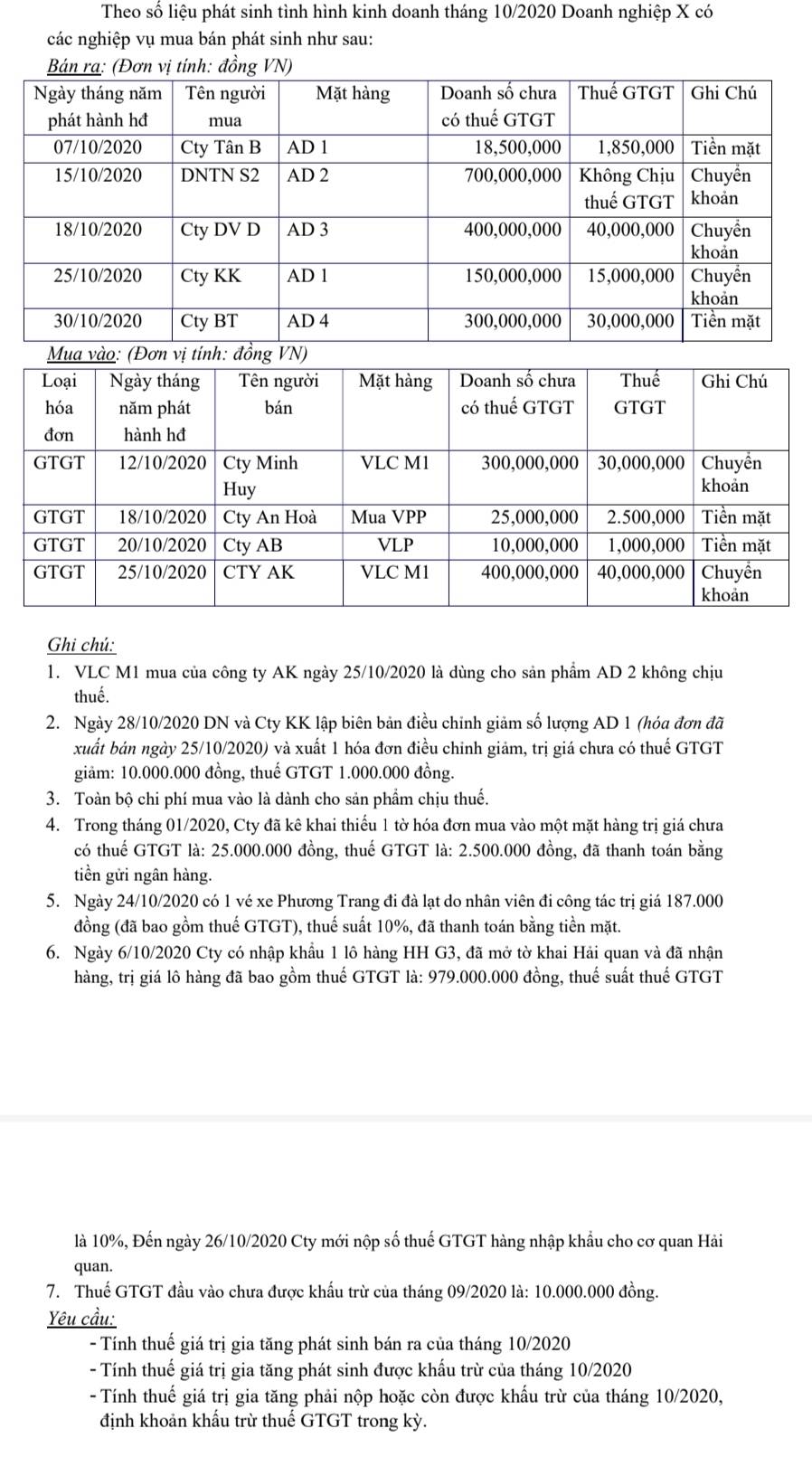 Theo số liệu phát sinh tình hình kinh doanh tháng 10/2020 Doanh nghiệp X có
các nghiệp vụ mua bán phát sinh như sau:
Bản ra: (Đơn vị tính: đồng VN)
Ghi chú:
1. VLC M1 mua của công ty AK ngày 25/10/2020 là dùng cho sản phẩm AD 2 không chịu
thuế.
2. Ngày 28/10/2020 DN và Cty KK lập biên bản điều chỉnh giảm số lượng AD 1 (hóa đơn đã
xuất bán ngày 25/10/2020) và xuất 1 hóa đơn điều chinh giảm, trị giá chưa có thuế GTGT
giảm: 10.000.000 đồng, thuế GTGT 1.000.000 đồng.
3. Toàn bộ chi phí mua vào là dành cho sản phẩm chịu thuế.
4. Trong tháng 01/2020, Cty đã kê khai thiếu 1 tờ hóa đơn mua vào một mặt hàng trị giá chưa
có thuế GTGT là: 25.000.000 đồng, thuế GTGT là: 2.500.000 đồng, đã thanh toán bằng
tiền gửi ngân hàng.
5. Ngày 24/10/2020 có 1 vé xe Phương Trang đi đà lạt do nhân viên đi công tác trị giá 187.000
đồng (đã bao gồm thuế GTGT), thuế suất 10%, đã thanh toán bằng tiền mặt.
6. Ngày 6/10/2020 Cty có nhập khẩu 1 lô hàng HH G3, đã mở tờ khai Hải quan và đã nhận
hàng, trị giá lô hàng đã bao gồm thuế GTGT là: 979.000.000 đồng, thuế suất thuế GTGT
là 10%, Đến ngày 26/10/2020 Cty mới nộp số thuế GTGT hàng nhập khẩu cho cơ quan Hải
quan.
7. Thuế GTGT đầu vào chưa được khẩu trừ của tháng 09/2020 là: 10.000.000 đồng.
Yêu cầu:
- Tính thuế giá trị gia tăng phát sinh bán ra của tháng 10/2020
- Tính thuế giá trị gia tăng phát sinh được khẩu trừ của tháng 10/2020
- Tính thuế giá trị gia tăng phải nộp hoặc còn được khấu trừ của tháng 10/2020,
định khoản khẩu trừ thuế GTGT trong kỳ.