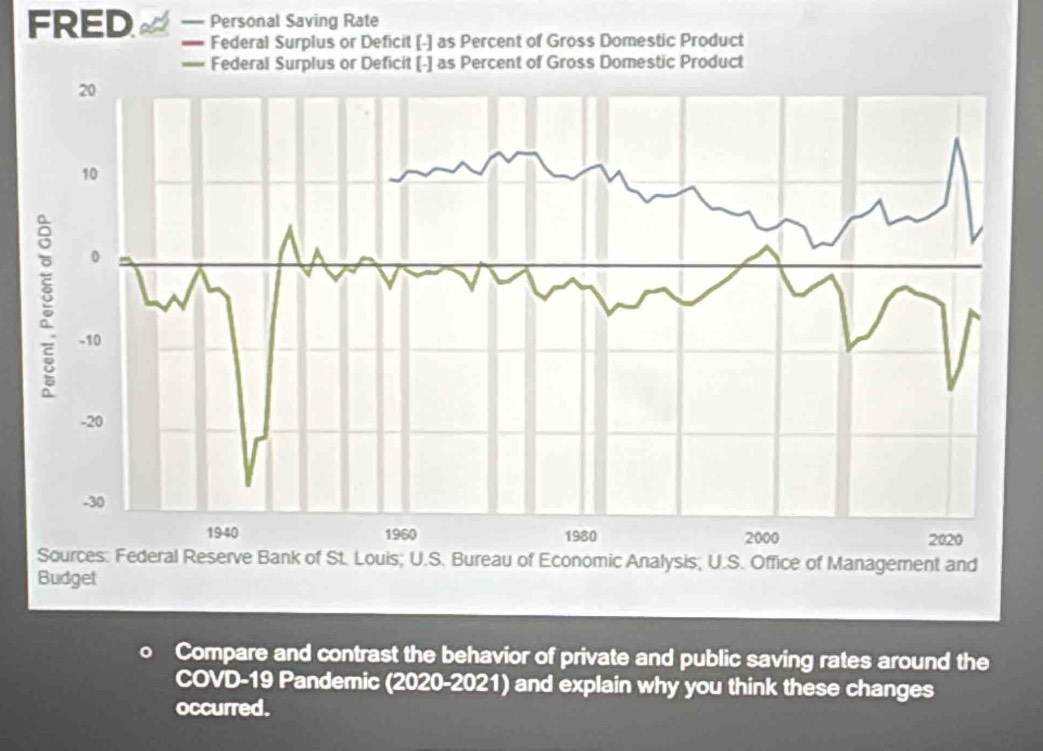 FRED == Personal Saving Rate 
= Federal Surplus or Deficit [-] as Percent of Gross Domestic Product 
== Federal Surplus or Deficit [-] as Percent of Gross Domestic Product 
Compare and contrast the behavior of private and public saving rates around the 
COVD-19 Pandemic (2020-2021) and explain why you think these changes 
occurred.