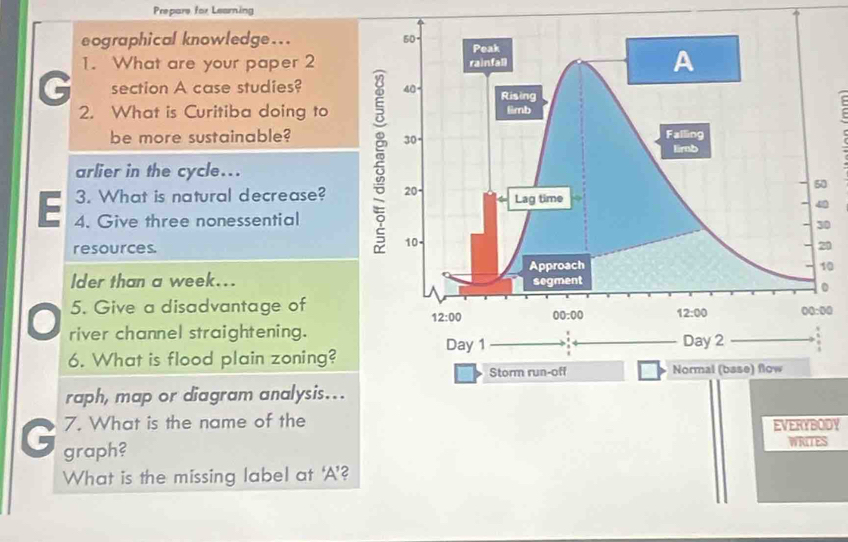 Prepare for Learning
eographical knowledge... 
1. What are your paper 2
G section A case studies?
2. What is Curitiba doing to 
be more sustainable?
arlier in the cycle...
3. What is natural decrease? 
E 4. Give three nonessential
0
resources.0
lder than a week...
0
5. Give a disadvantage of
river channel straightening.
6. What is flood plain zoning?
raph, map or diagram analysis...
7. What is the name of the
EVERYBODY
G graph?
WRITES
What is the missing label at ‘A’?