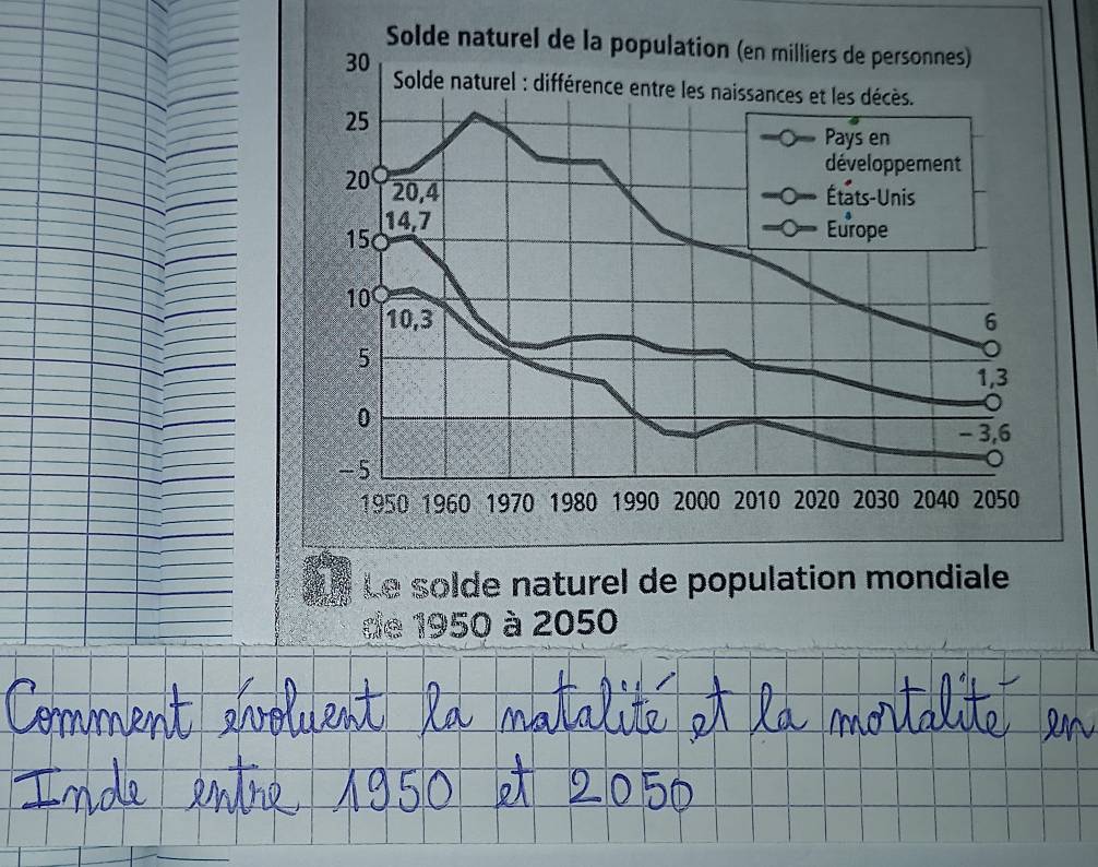 de 1950 à 2050