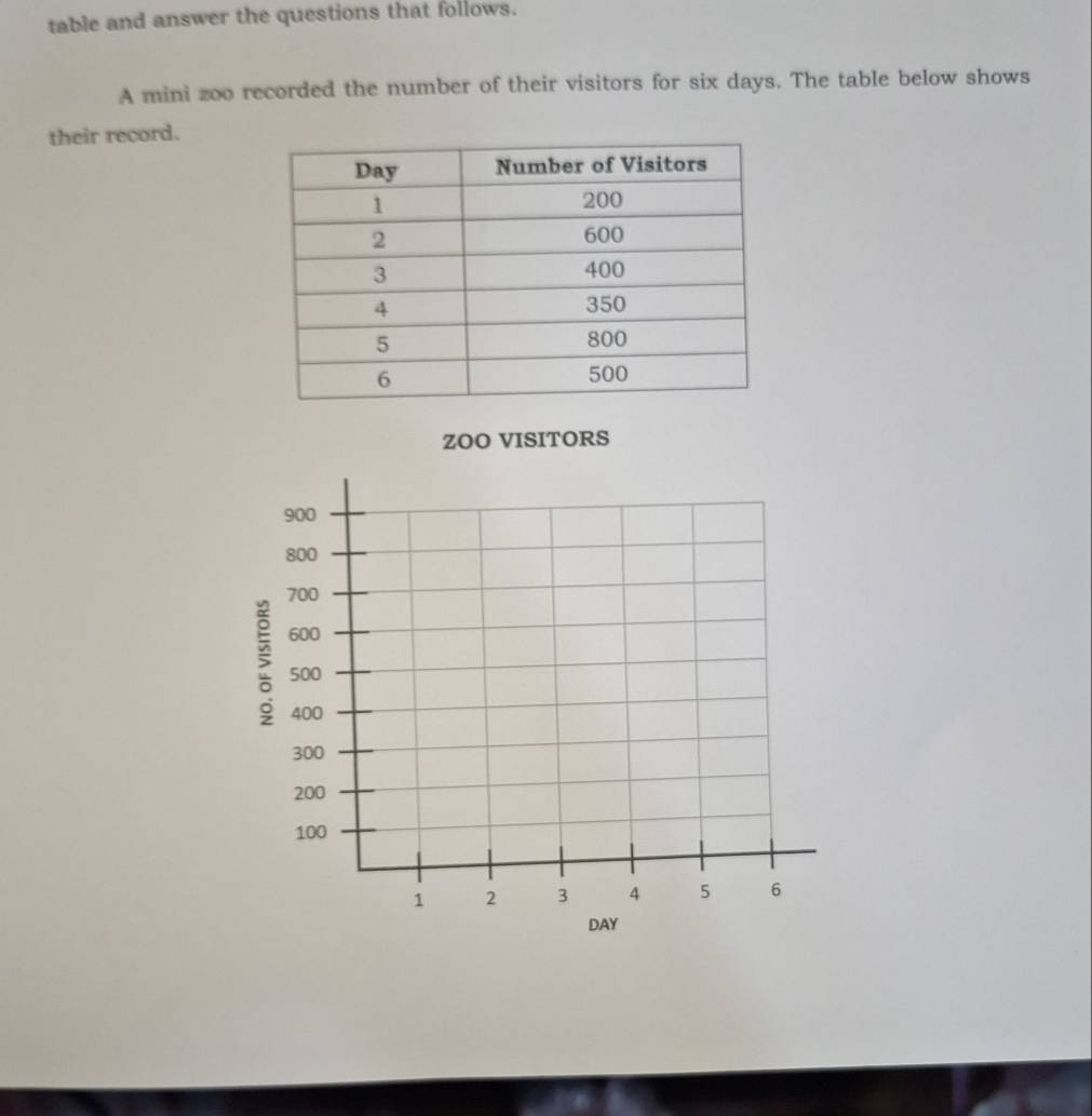 table and answer the questions that follows. 
A mini zoo recorded the number of their visitors for six days. The table below shows 
their record. 
ZOO VISITORS
900
800
700
600; 500
400
300
200
100
1 2 3 4 5 6
DAY