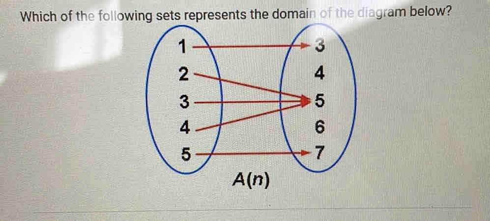 Which of the following sets represents the domain of the diagram below?