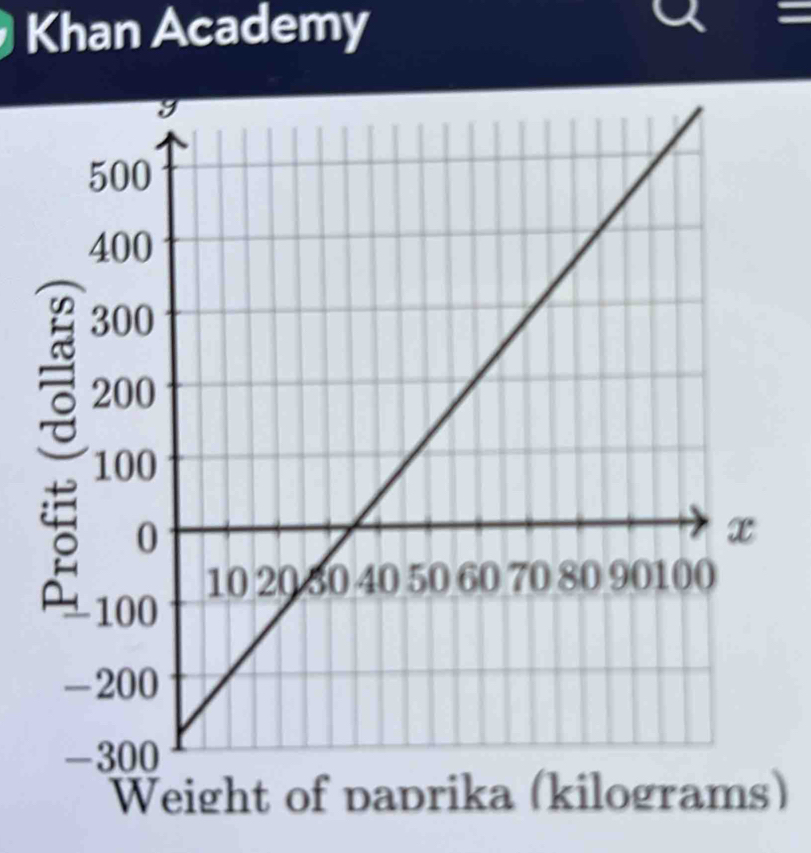 Khan Academy 
Weight of paprika (kilograms)