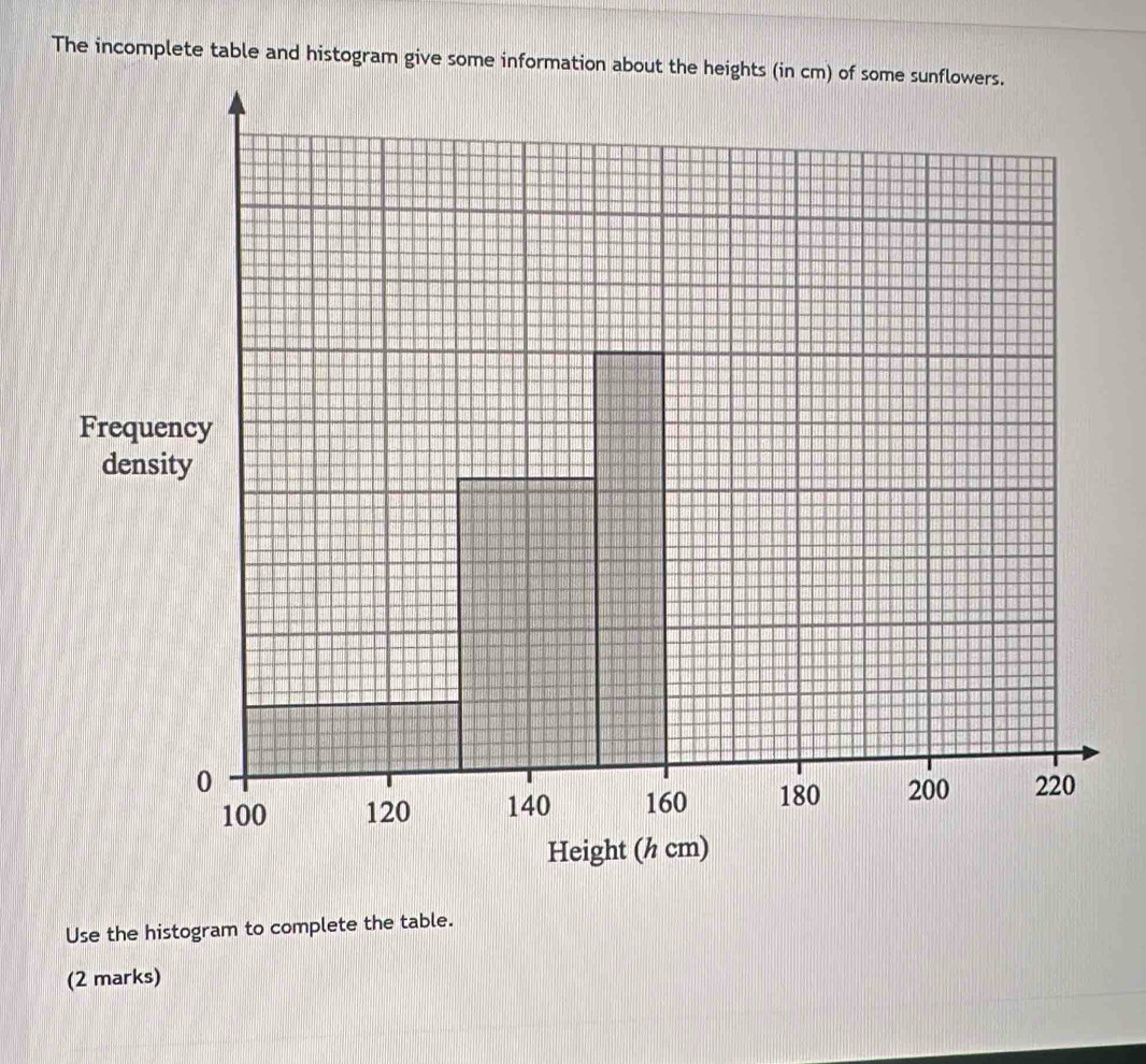 The incomplete table and histogram give some information 
Use the histogram to complete the table. 
(2 marks)