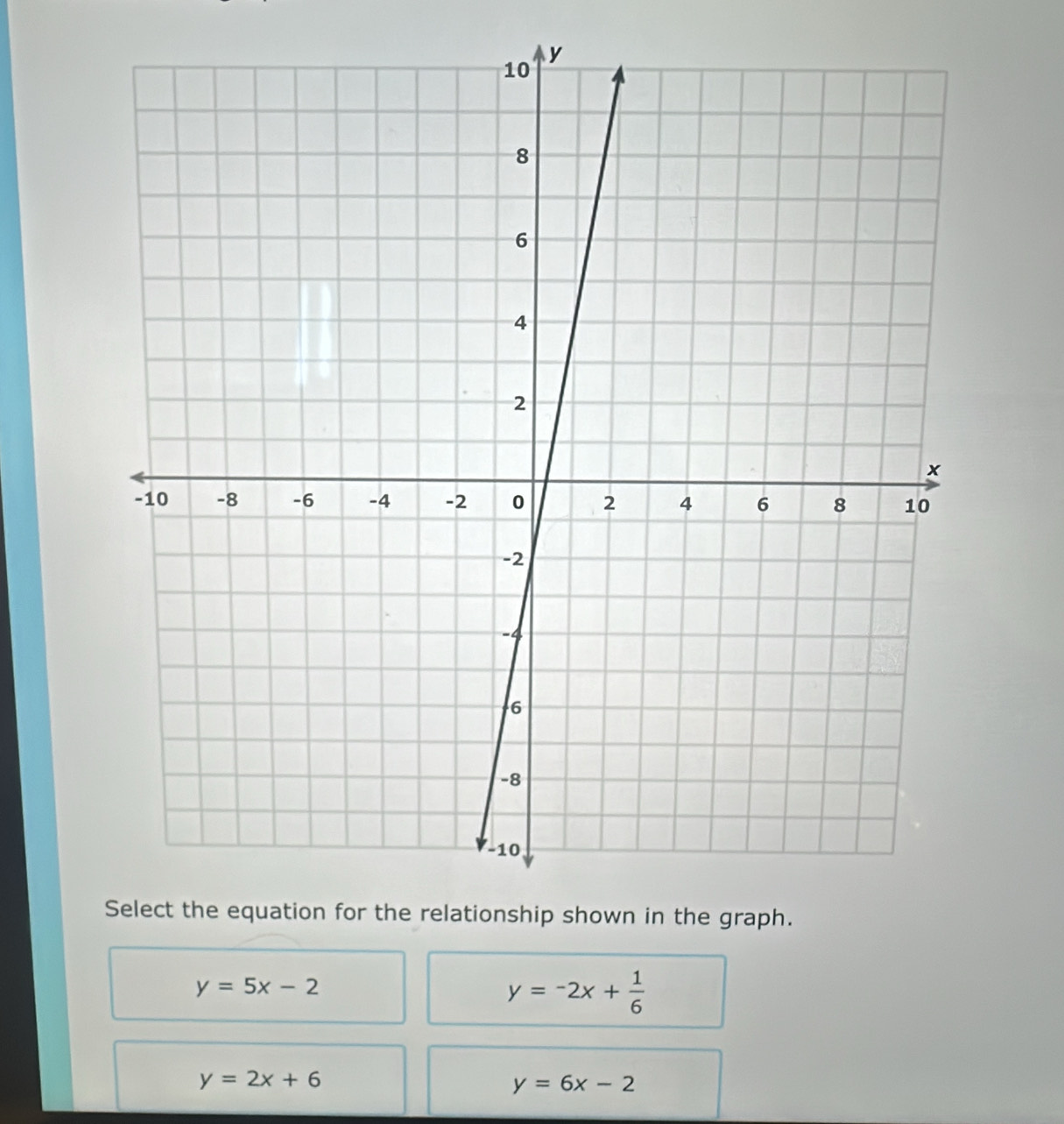 y=5x-2
y=-2x+ 1/6 
y=2x+6
y=6x-2