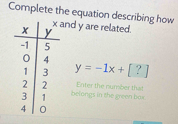 Complete the equation describing how 
and y are related.
y=-1x+[?]
Enter the number that 
belongs in the green box.