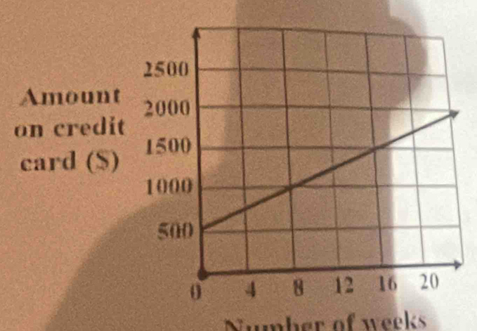 Amount 
on credit 
card ($) 
Number of weeks