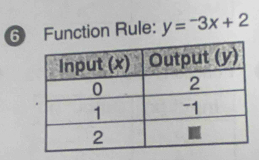 Function Rule: y=^-3x+2