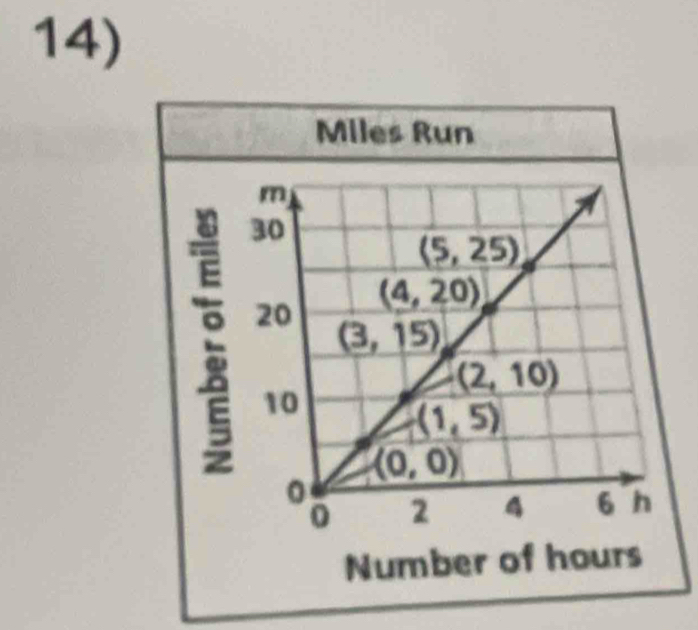 Miles Run
:
Number of hours