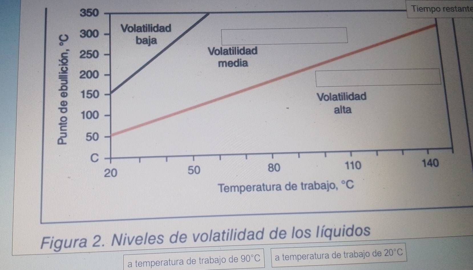 Tiempo restante
Figura 2. Niveles de volatilidad de los líquidos
a temperatura de trabajo de 90°C a temperatura de trabajo de 20°C