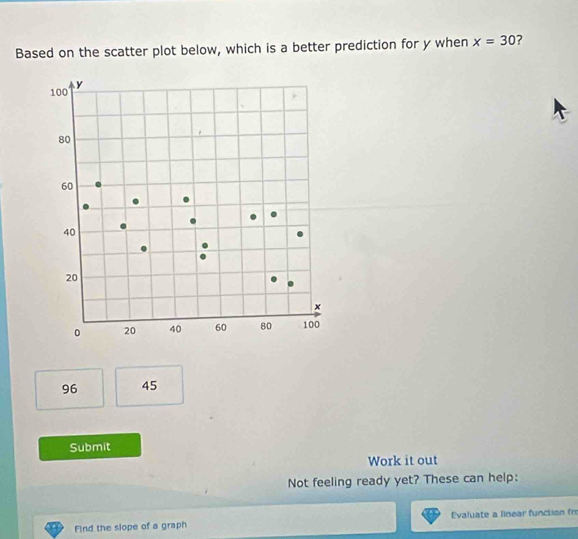 Based on the scatter plot below, which is a better prediction for y when x=30 7
96 45
Submit
Work it out
Not feeling ready yet? These can help:
Find the slope of a graph Evaluate a linear function fn