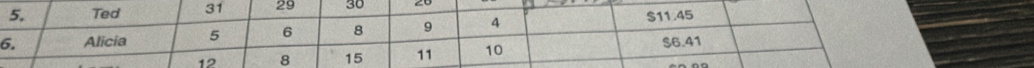 5, Ted 31 29 30
6. Alicia 5 6 8 9 4 $11.45
12 8 15 11 10 $6.41