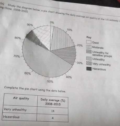 ng China, 2008-2015.
(a) Study the diagram below, a pie chart showing the daily overage air quality at the US embasay
Kary
Good
Moderate
Unhealthy for
sensitive groups
Unhe althy
Very unhealthy
Hazardous
Complete the pie chart using the data below.